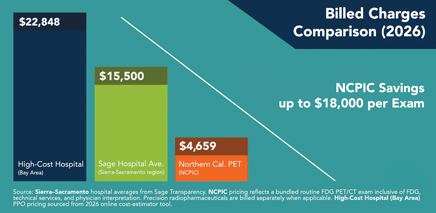 Billed Charges Comparison (2026): High-Cost Hospital $22,848, Sage Hospital Ave. $15,500, Northern Cal. PET (NCPIC) $4,659 — NCPIC savings up to $18,000 per exam.